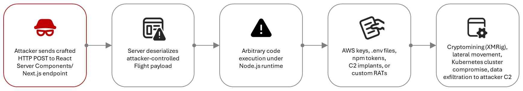 Fluxo de exploração da falha até comprometimento de sistemas